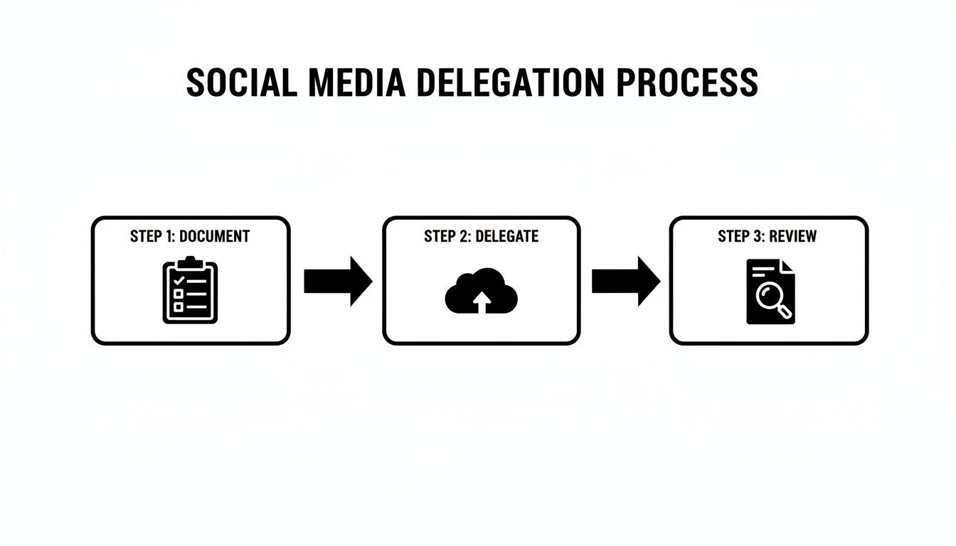 A diagram illustrating the 3-step social media delegation process: document, delegate, and review.