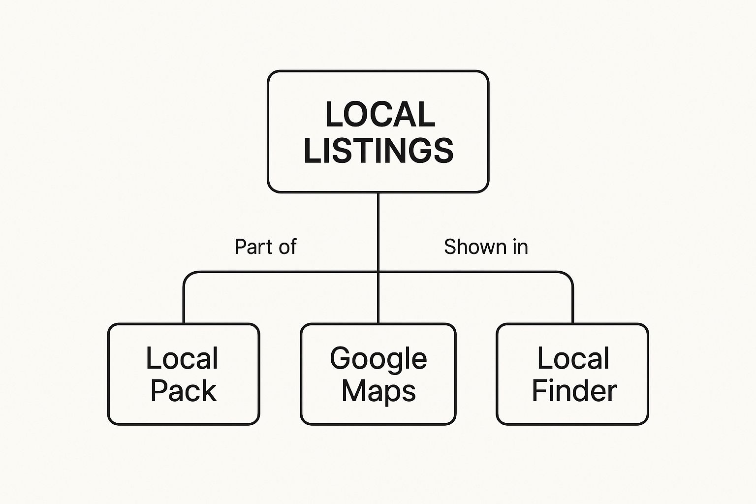 Infographic about local listings on google