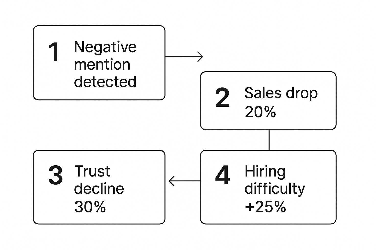 Infographic about reputation management guide