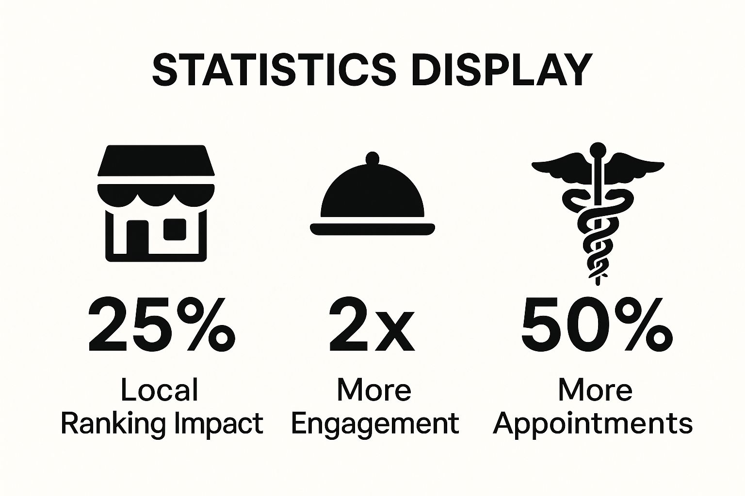 Infographic showing key data about Google Business Profile Optimization