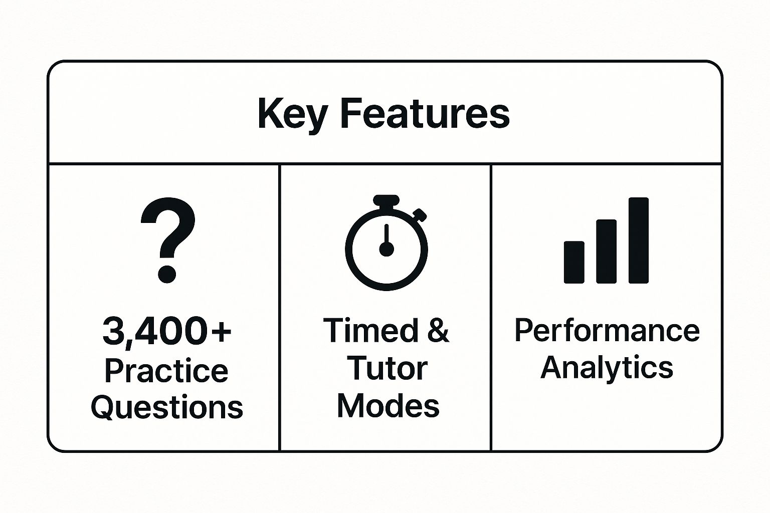 Infographic showing key data about UWorld Question Bank with panels for "3,400+ Practice Questions", "Timed & Tutor Modes", and "Performance Analytics".