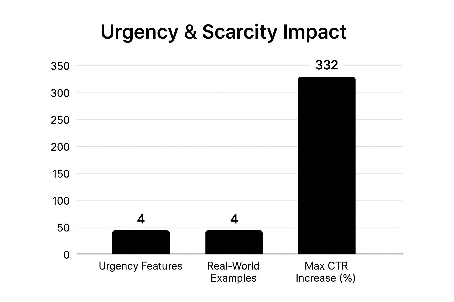 Infographic showing key data about Urgency and Scarcity Triggers