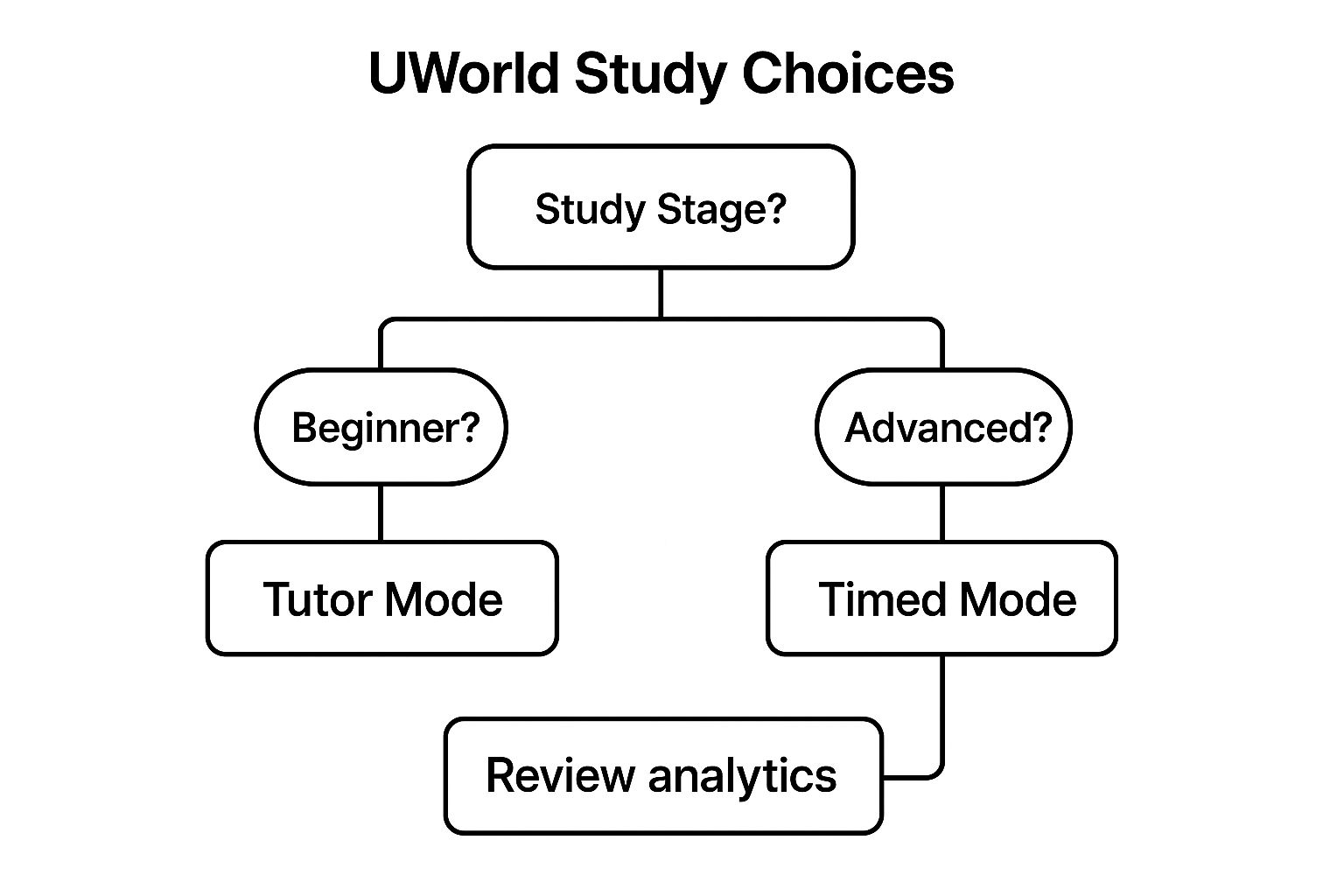 Infographic showing a decision tree for UWorld study choices, starting with 'Study Stage?', branching to 'Beginner?' or 'Advanced?', leading to 'Tutor Mode' or 'Timed Mode' respectively, and converging at 'Review Analytics'.