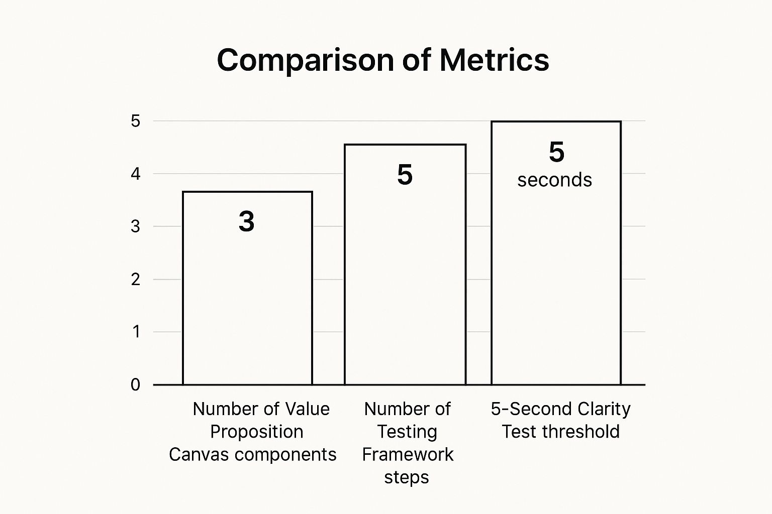 Infographic showing key data about Implement Clear Value Propositions and Benefit-Focused Copy