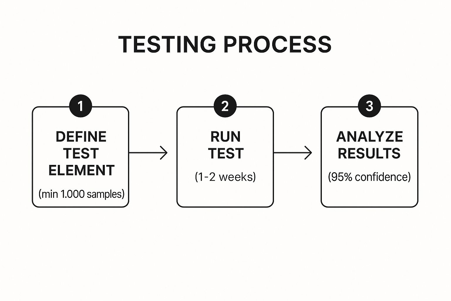 Infographic showing key data about A/B Testing and Continuous Optimization