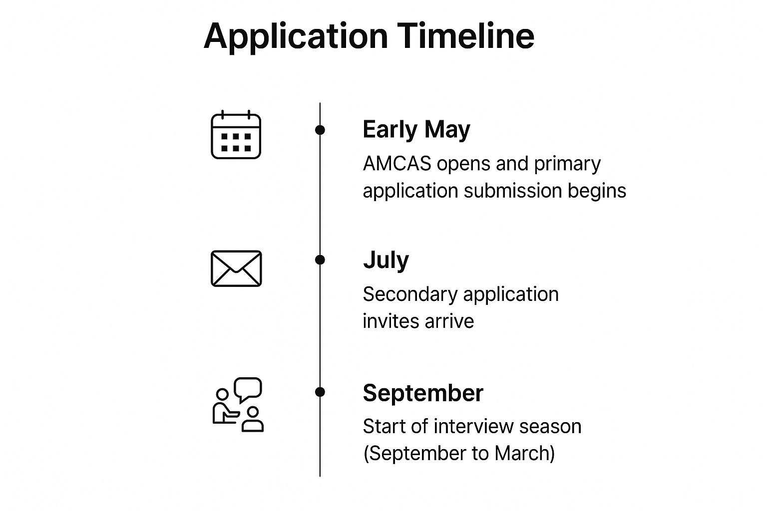 Infographic showing key data about Application Timeline and School Selection