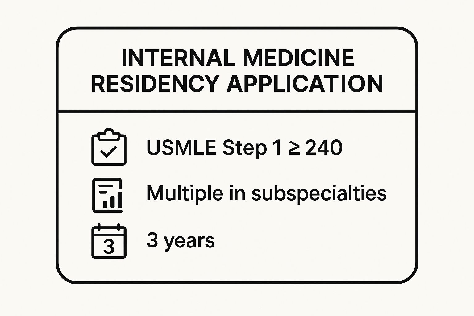 Infographic showing key data about Internal Medicine Residency Application