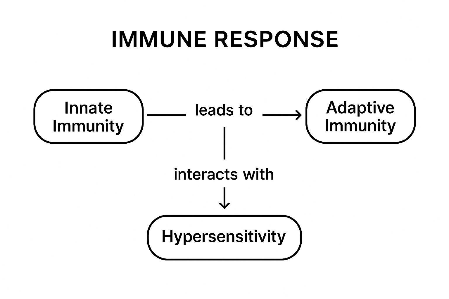 Infographic showing key data about Immunology and Immunopathology