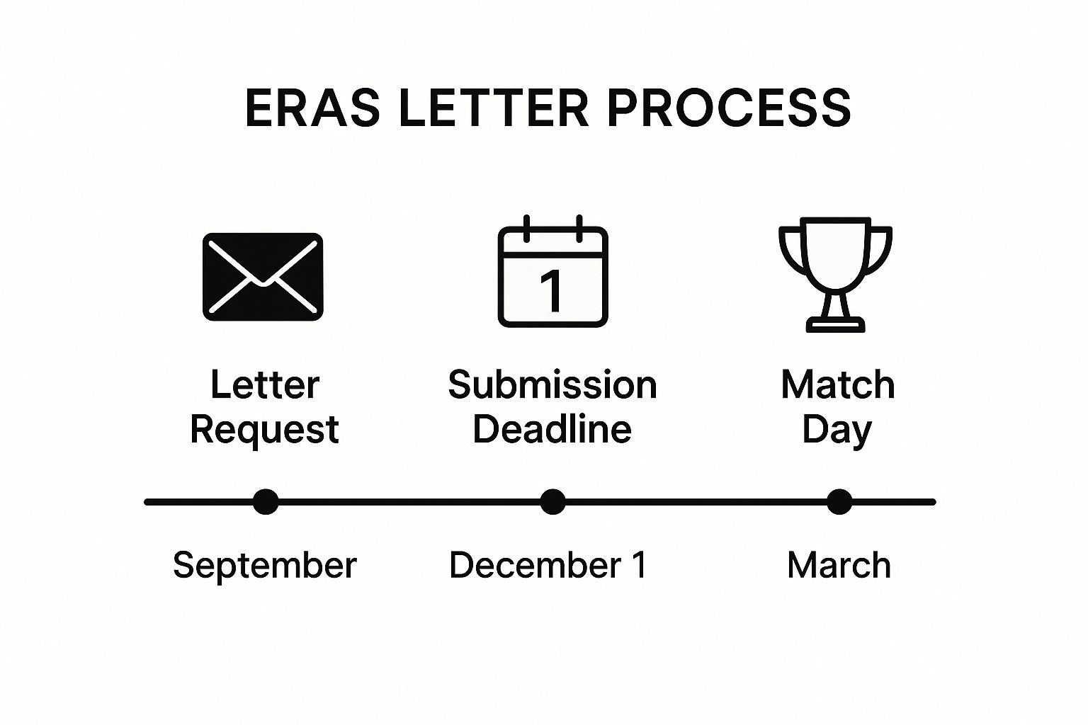 Infographic showing key data about Residency Program Application Letter (ERAS)