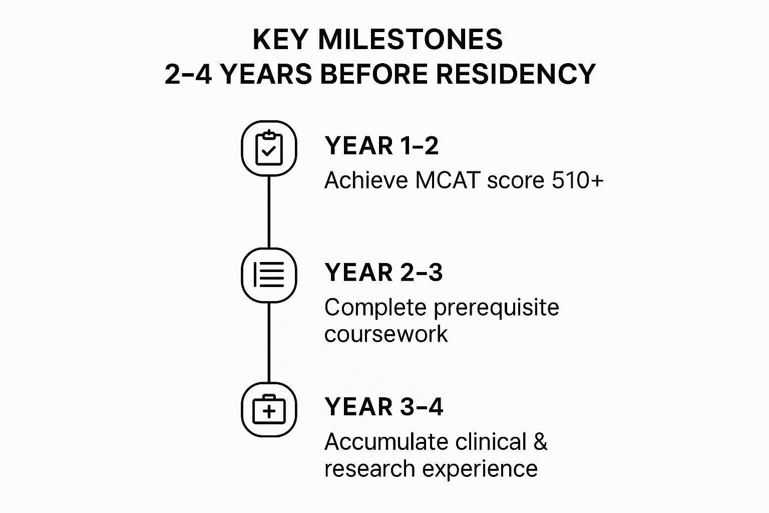 Infographic showing key data about MCAT Preparation and Medical School Planning (2-4 years before residency)