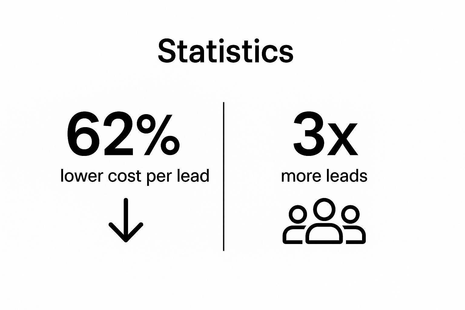 Infographic showing key data about Cost-Effective Marketing with High ROI