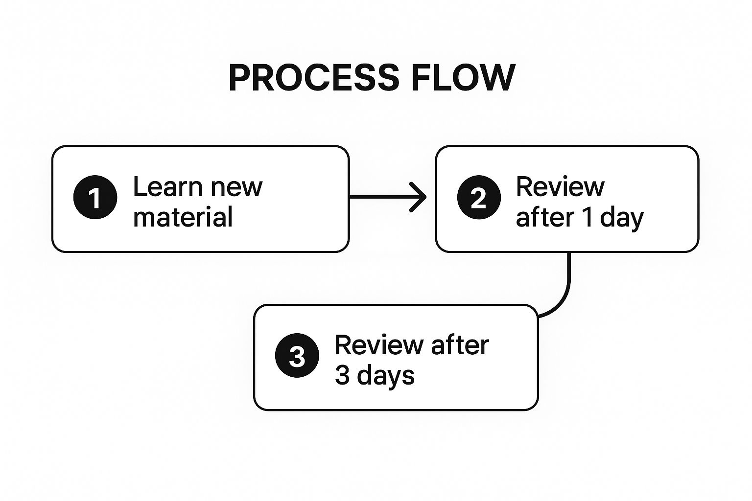 Infographic showing key data about Spaced Repetition