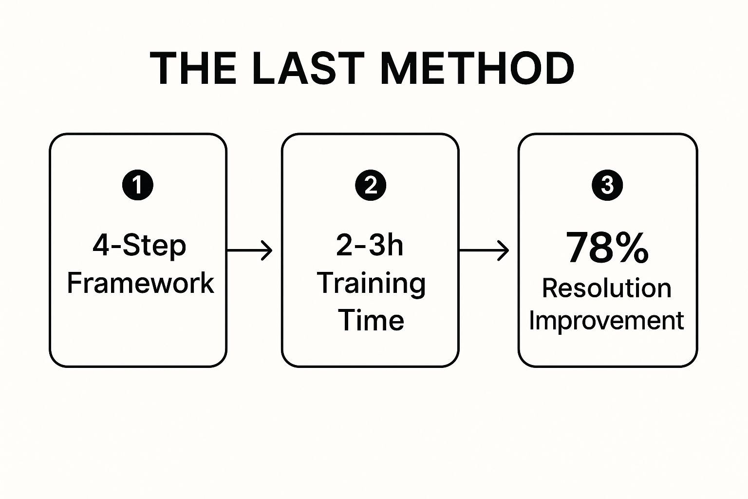 Infographic showing key data about The LAST Method Template (Listen, Apologize, Solve, Thank)
