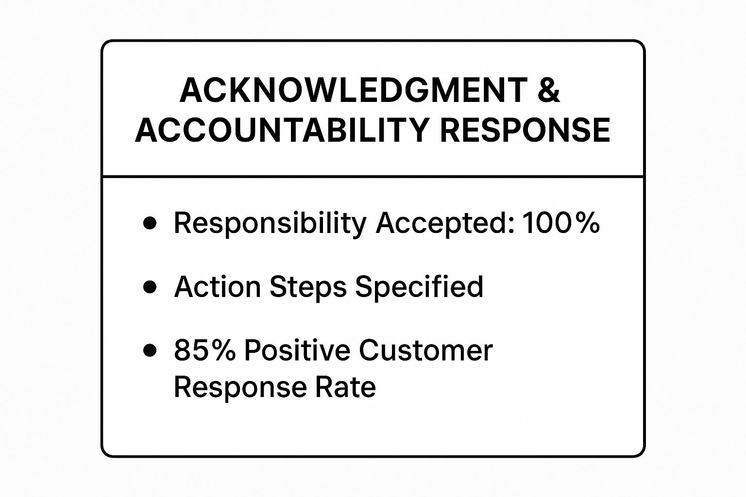 Infographic showing key data about The Acknowledgment and Accountability Response