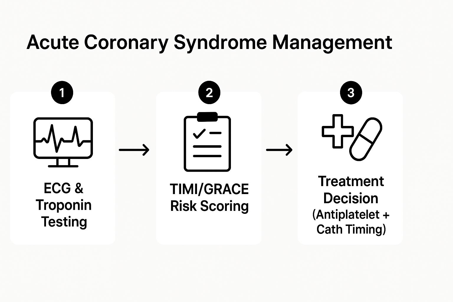 Infographic showing key data about Acute Coronary Syndrome Management