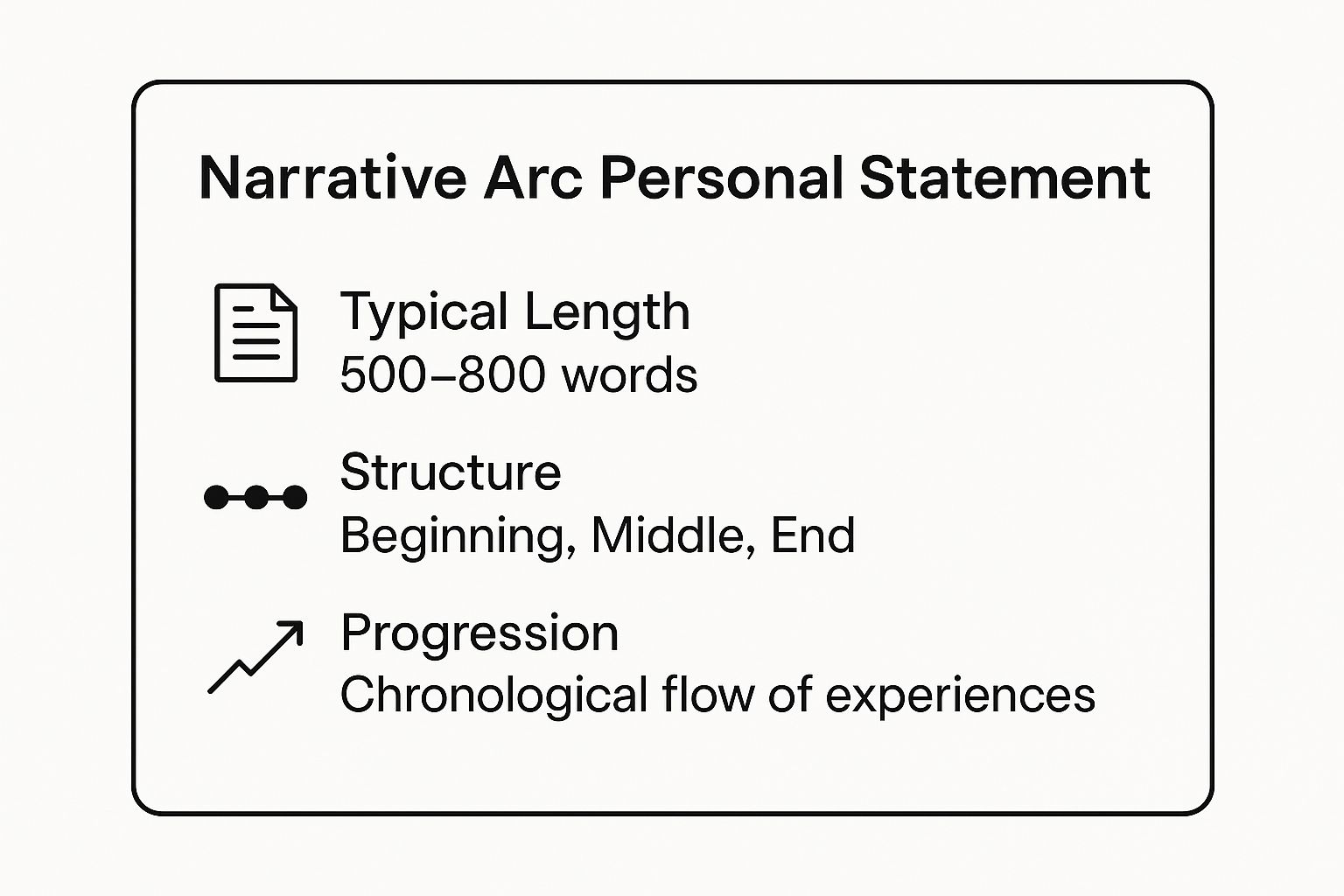 Infographic showing key data about The Narrative Arc Personal Statement