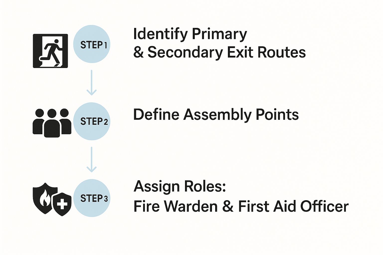 Infographic showing the core process flow for an evacuation plan, including identifying exit routes, defining assembly points, and assigning roles.
