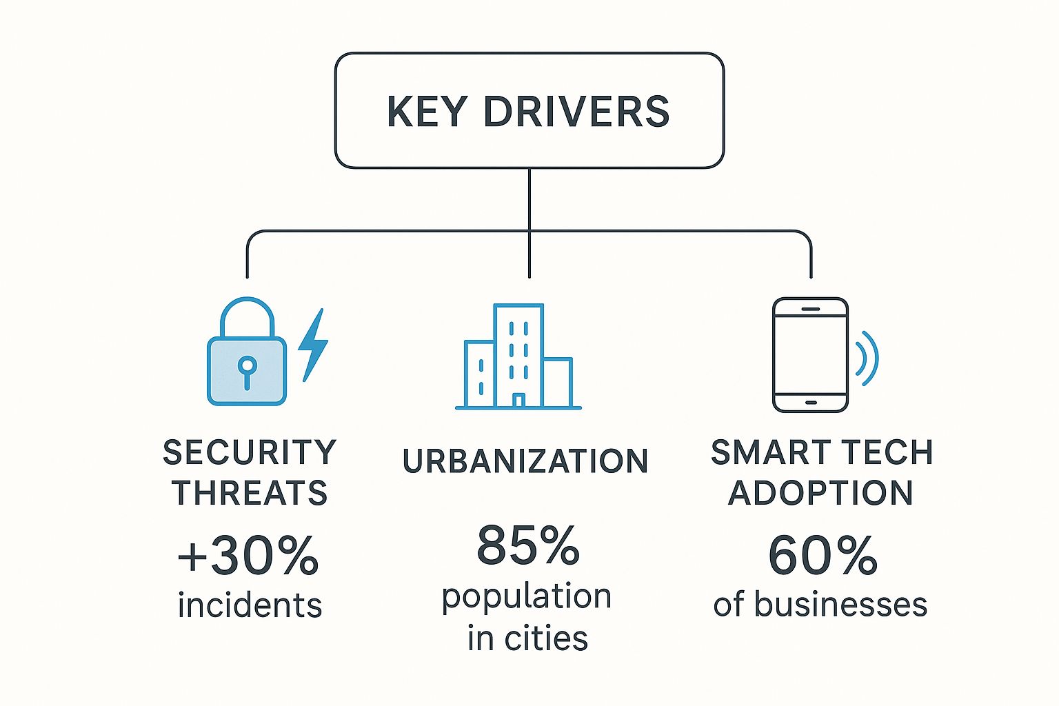 Infographic showing key drivers for upgrading security in Australia, including increased security threats, urbanization, and smart technology adoption.