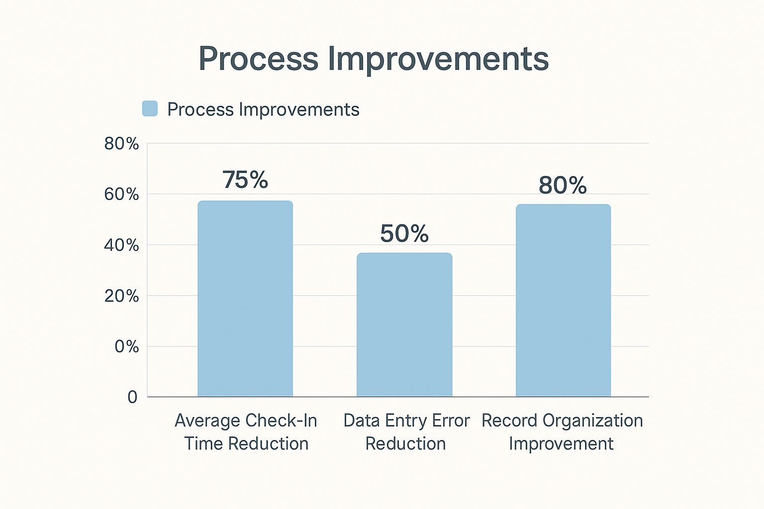 Infographic showing that digital visitor management systems can reduce check-in time by 75%, cut data entry errors by 50%, and improve record organisation by 80%.