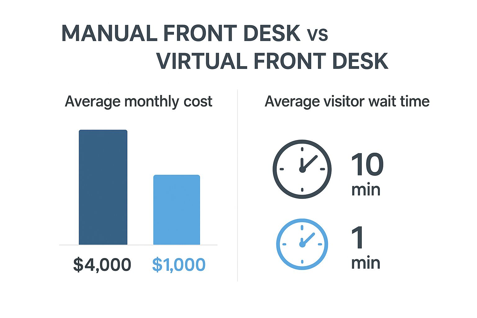 Infographic comparing the average cost and visitor wait time for a manual front desk versus a virtual front desk.