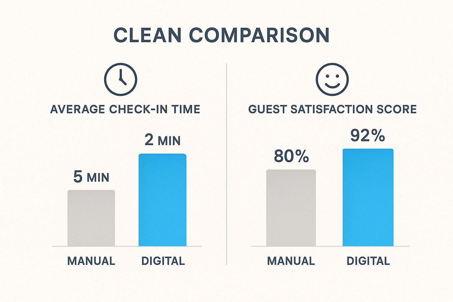 Infographic comparing manual vs digital front desk systems on check-in time and guest satisfaction.