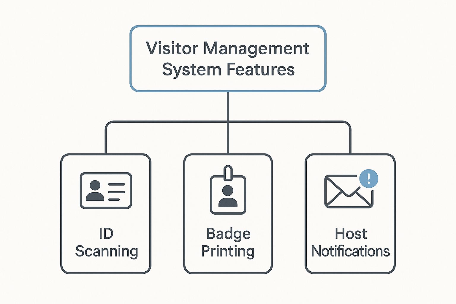 Infographic about visitor management system