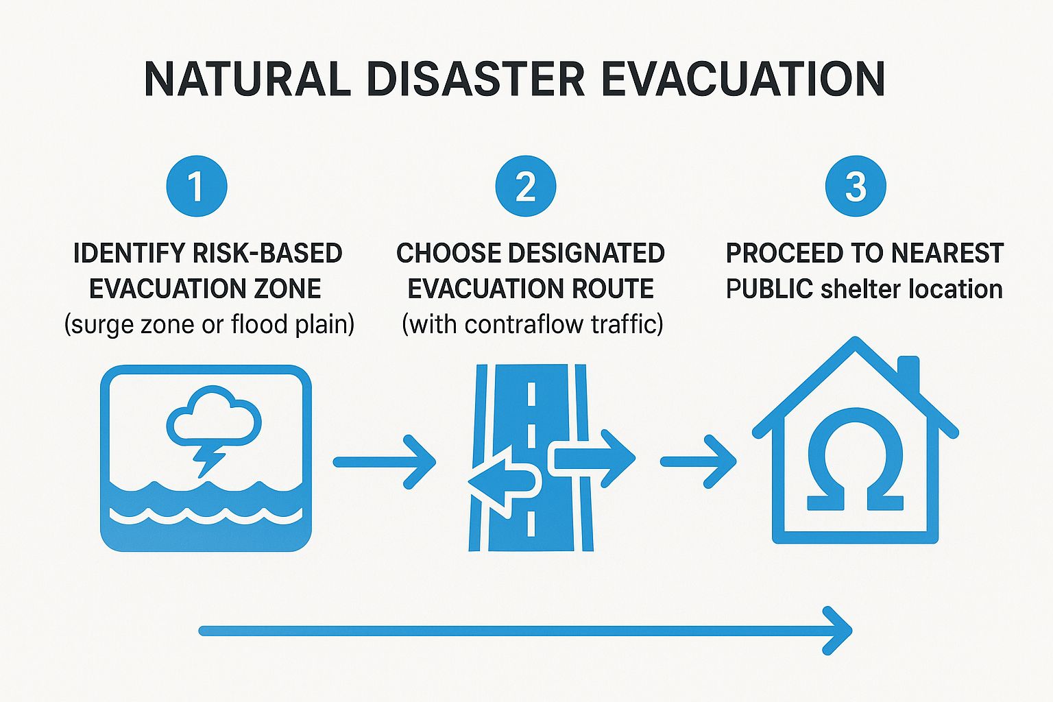 Infographic showing key data about Natural Disaster Evacuation Plan (Hurricane/Flood)