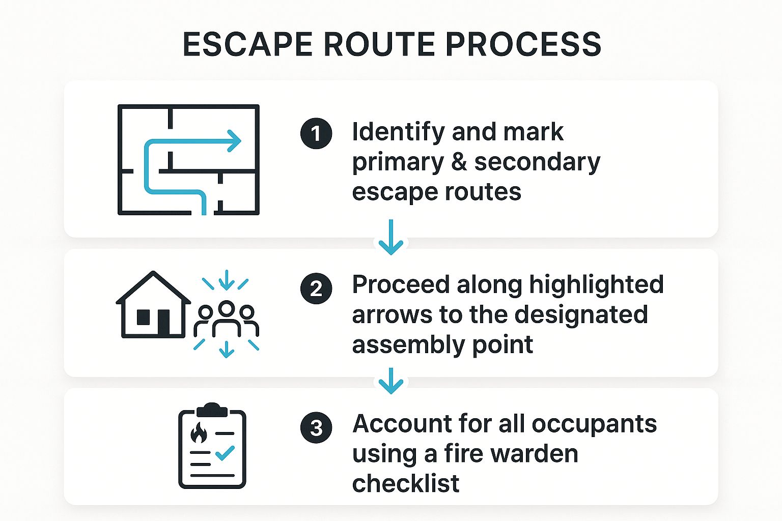 Infographic showing the three-step process for a fire evacuation: identify routes, proceed to assembly point, and account for occupants.