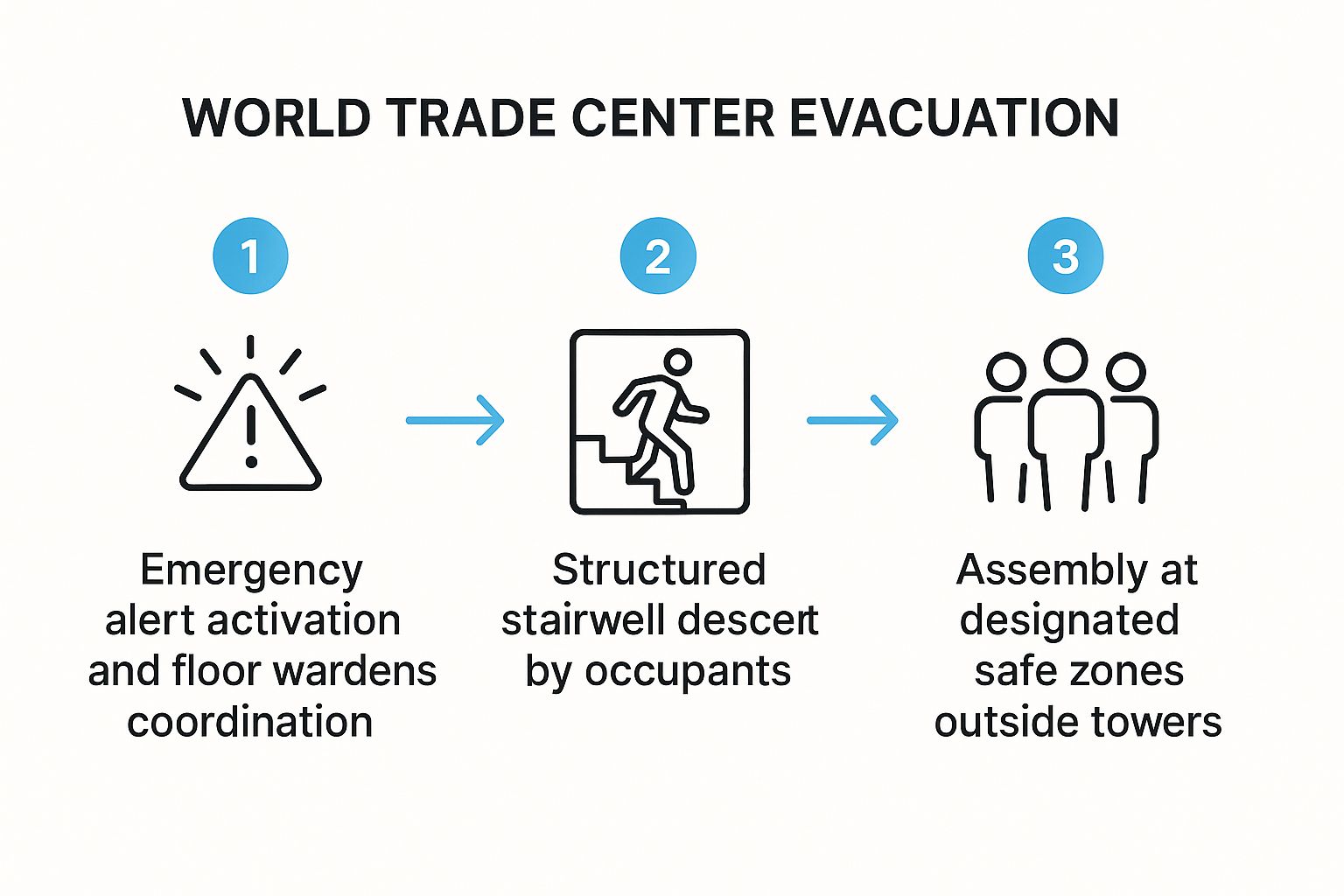 Infographic showing the three-step process of the World Trade Center evacuation, from alert activation to assembly at safe zones.