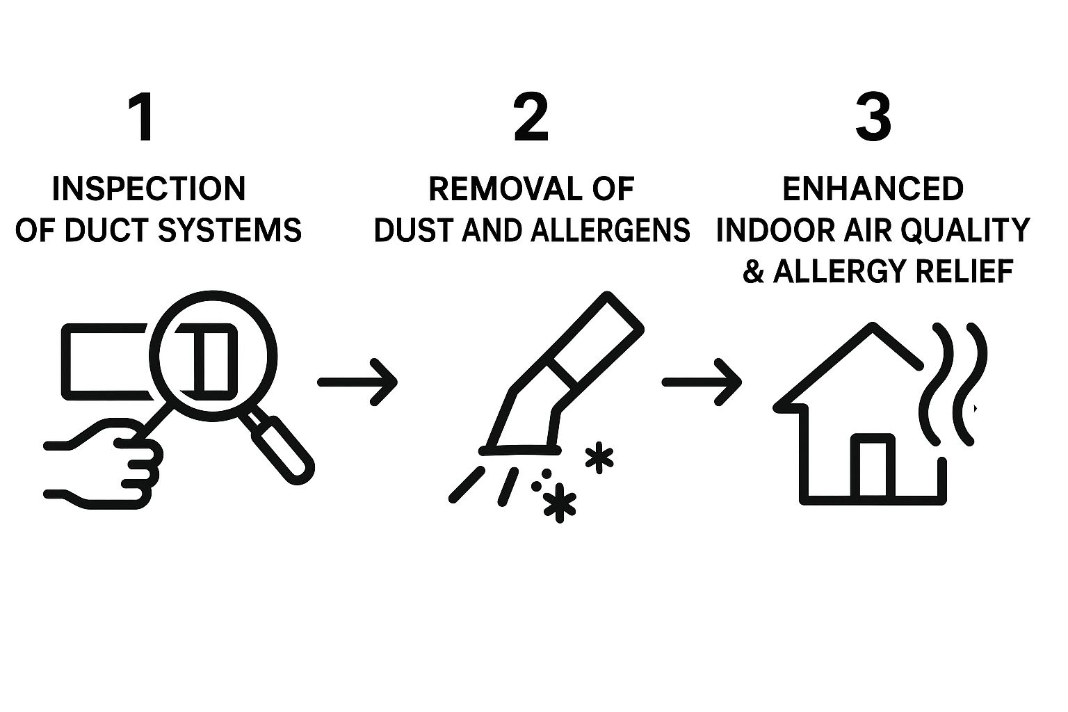 Air duct cleaning steps infographic