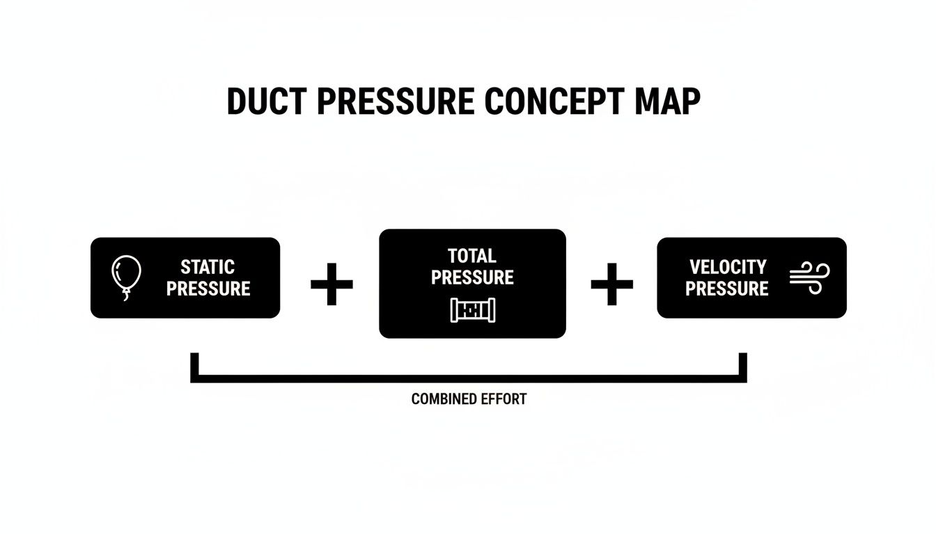 Concept map illustrating duct pressure components: static, total, and velocity pressure, linked by combined effort.