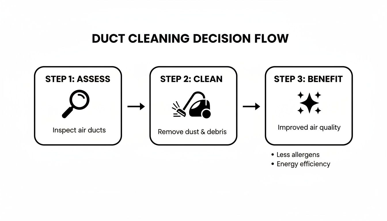 Flowchart detailing the three steps of duct cleaning: assess, clean, and resulting benefits.