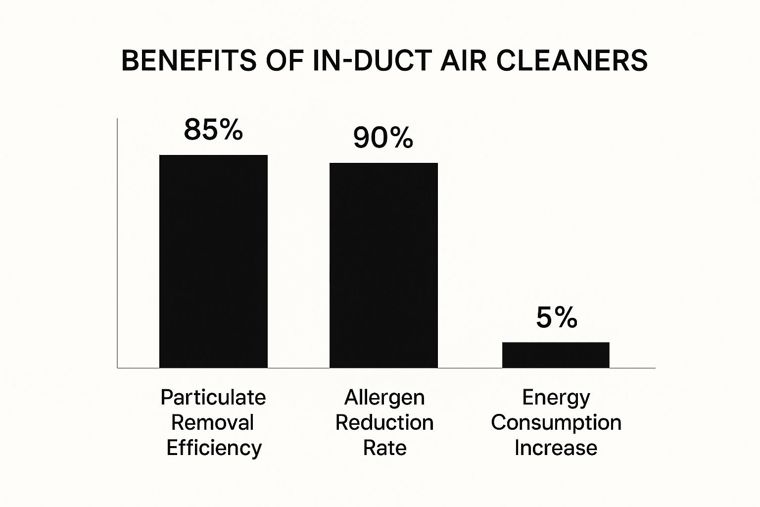 benefits of in-duct air cleaner bar graph