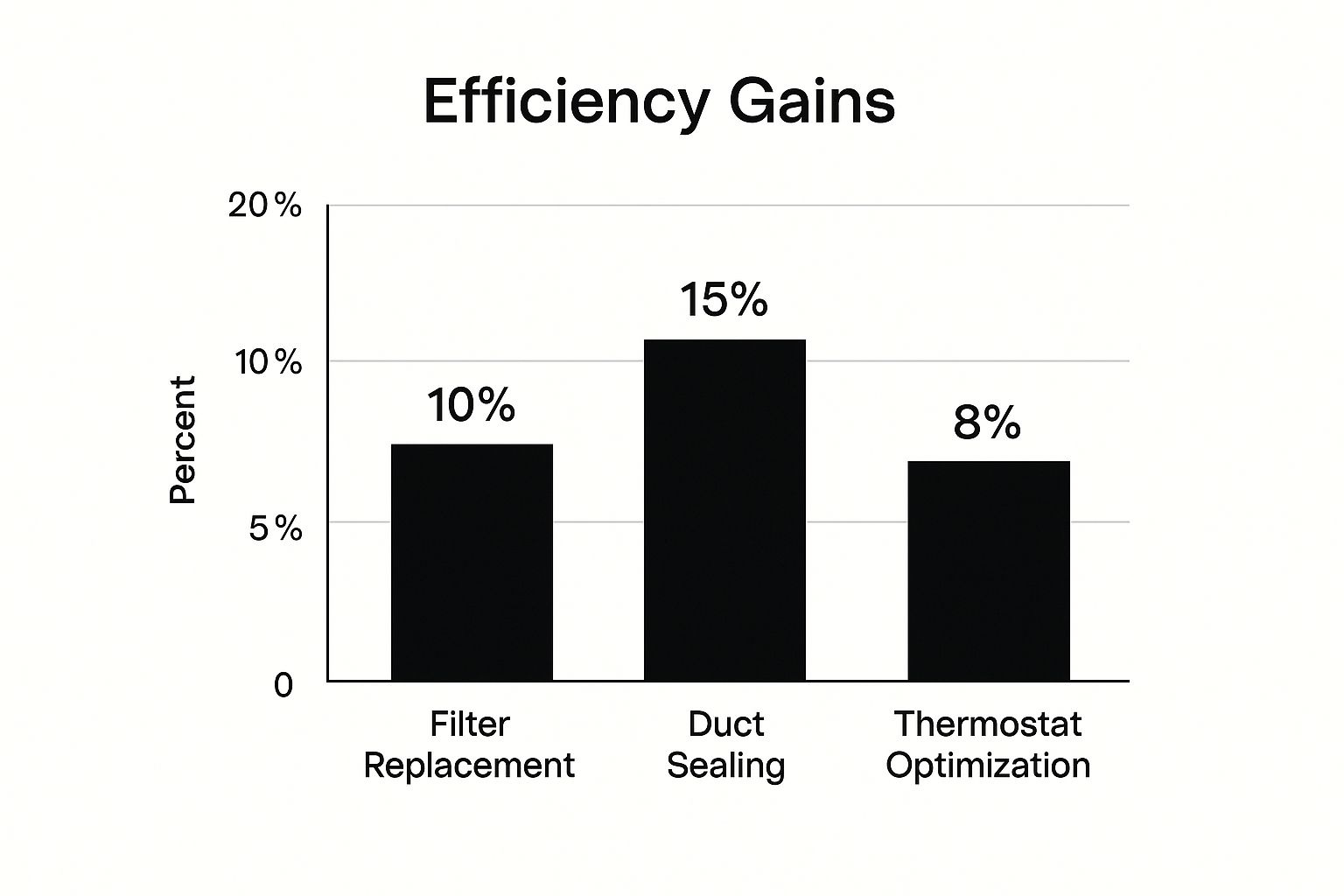 HVAC maintenance efficiency gains bar graph