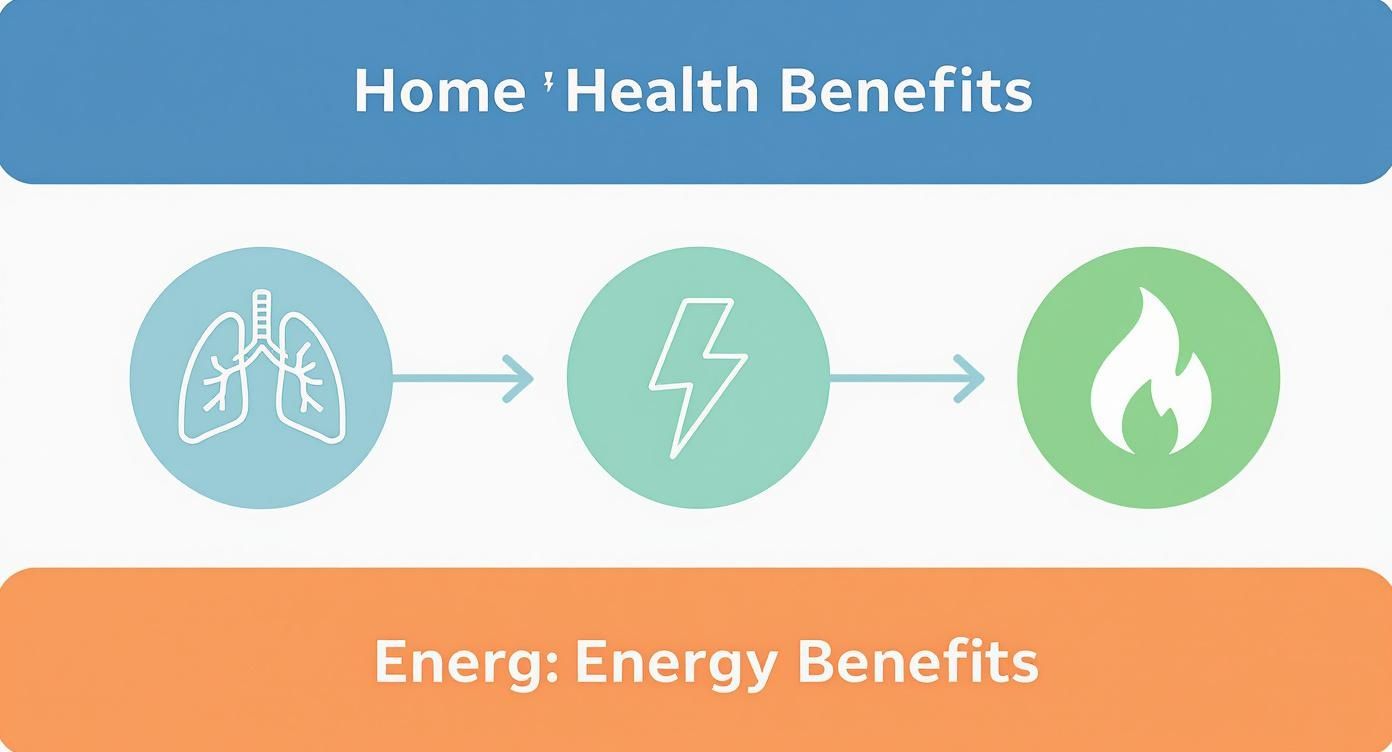 Infographic illustrating home health benefits with lung icon and energy benefits with lightning bolt and flame icons.