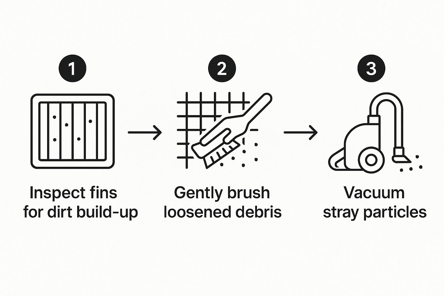 AC Coils Cleaning  Steps Infographic