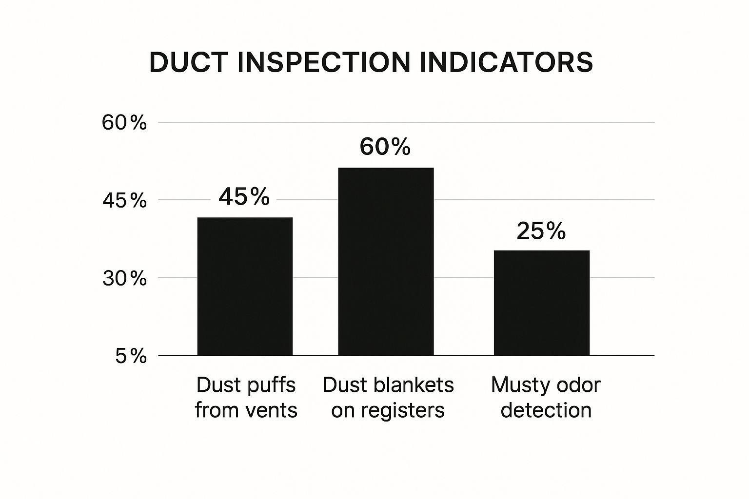 chart breaks down some of the most common things homeowners spot when they suspect their ducts are dirty