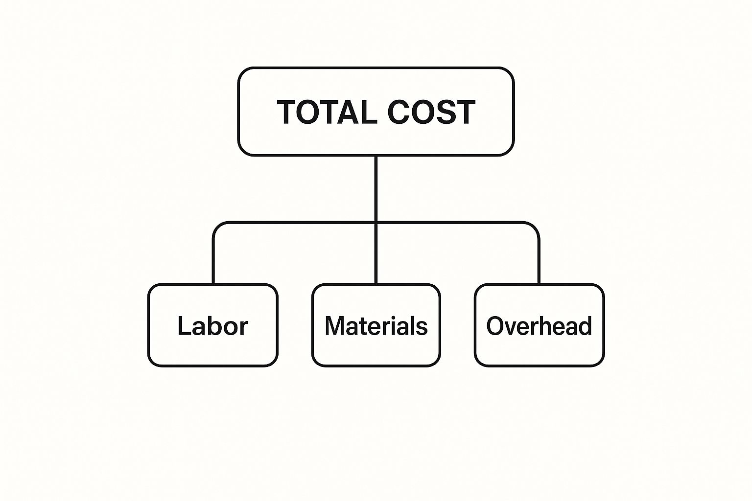 Dryer Vent Cleaning Cost Info Graph