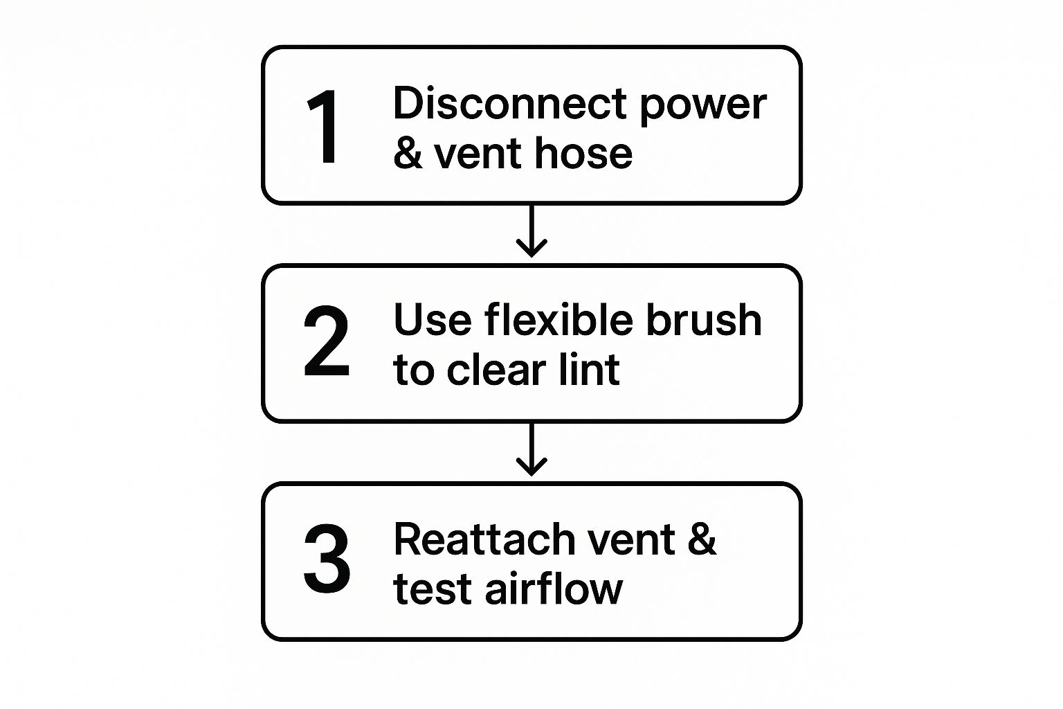 How to Safely & Effectively Clean Your Dryer Vent Infographic