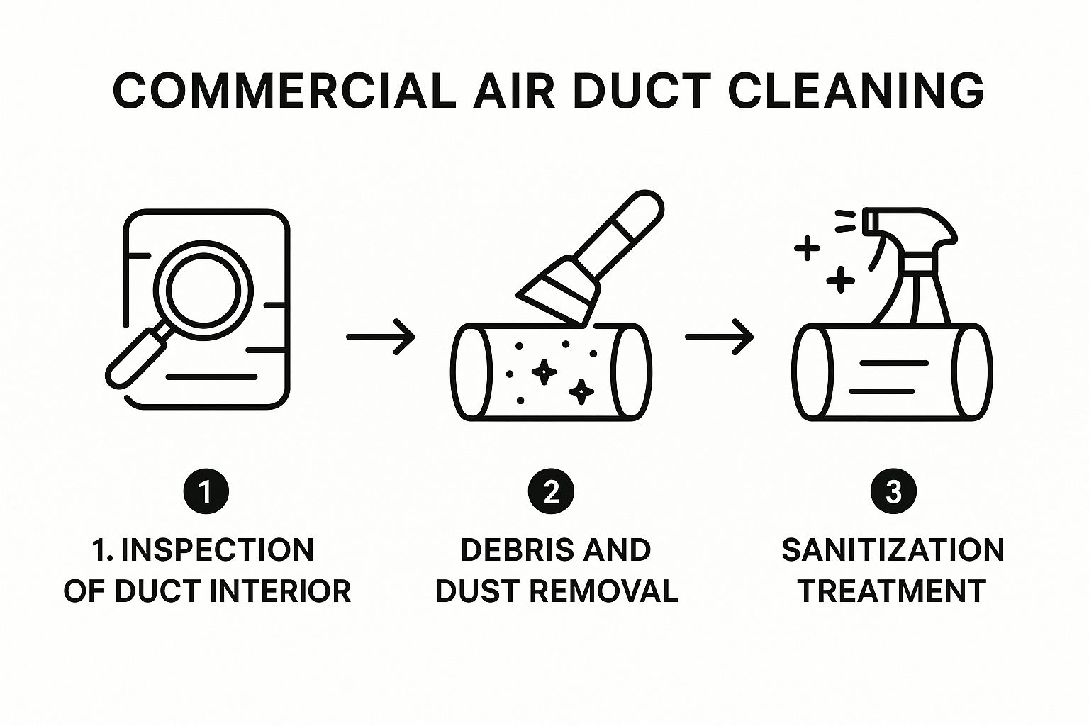 Commercial Air Duct Cleaning Infographic