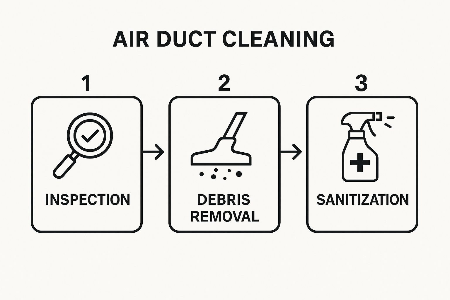 Air Duct Cleaning Service infographic