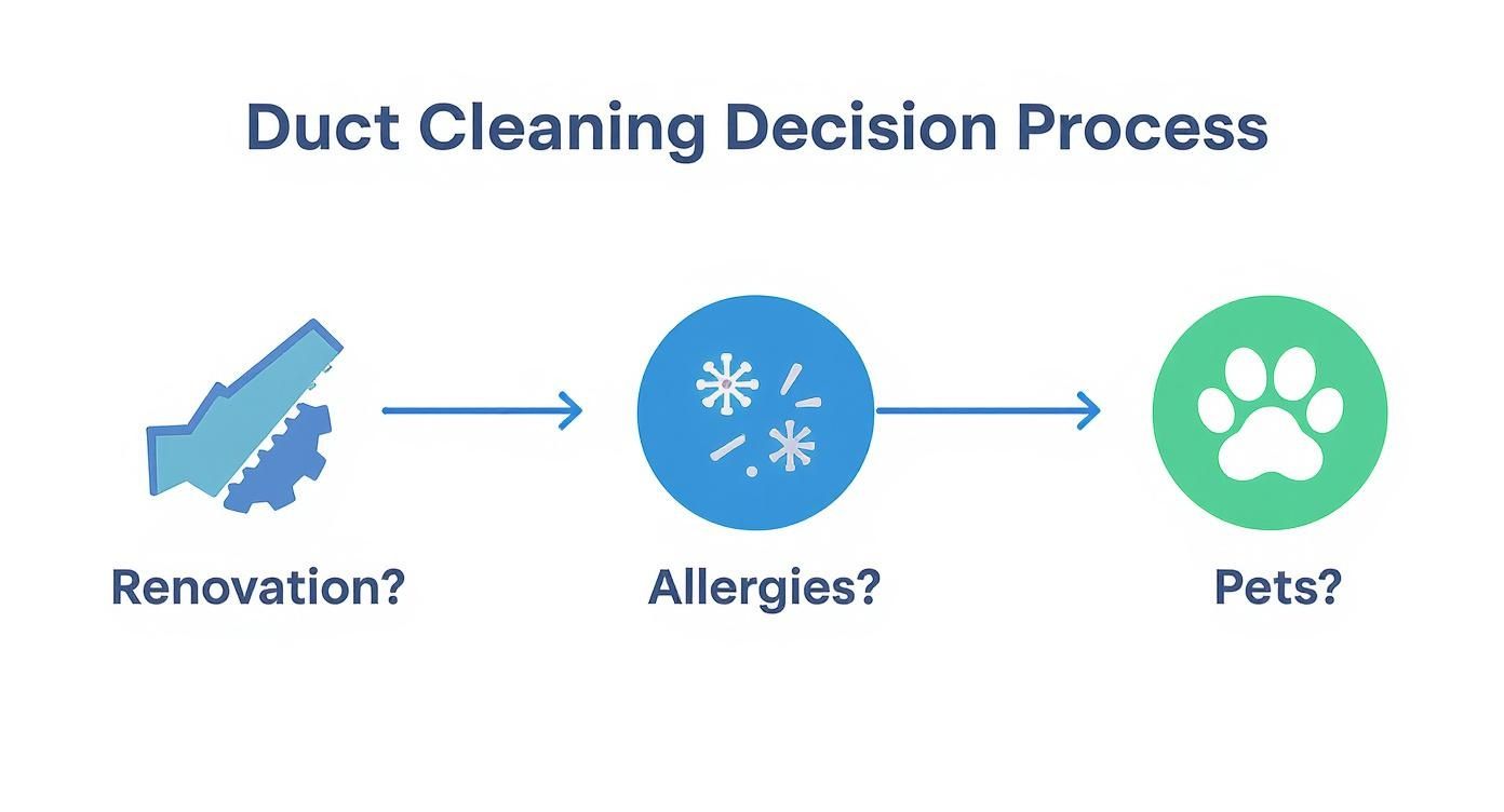 Flowchart illustrating duct cleaning decision process with icons for renovation, allergies, and pets.