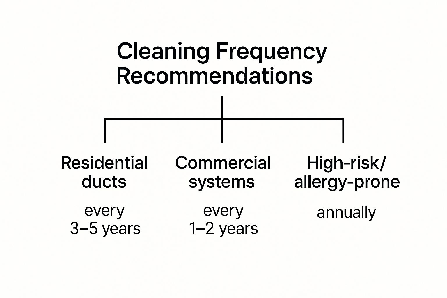 How Often to Clean Air Duct Infographic
