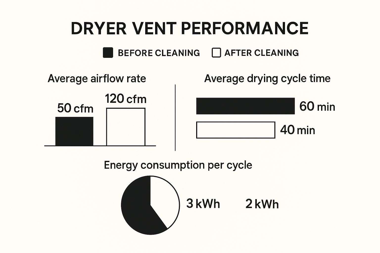 dyer vent performance infographic