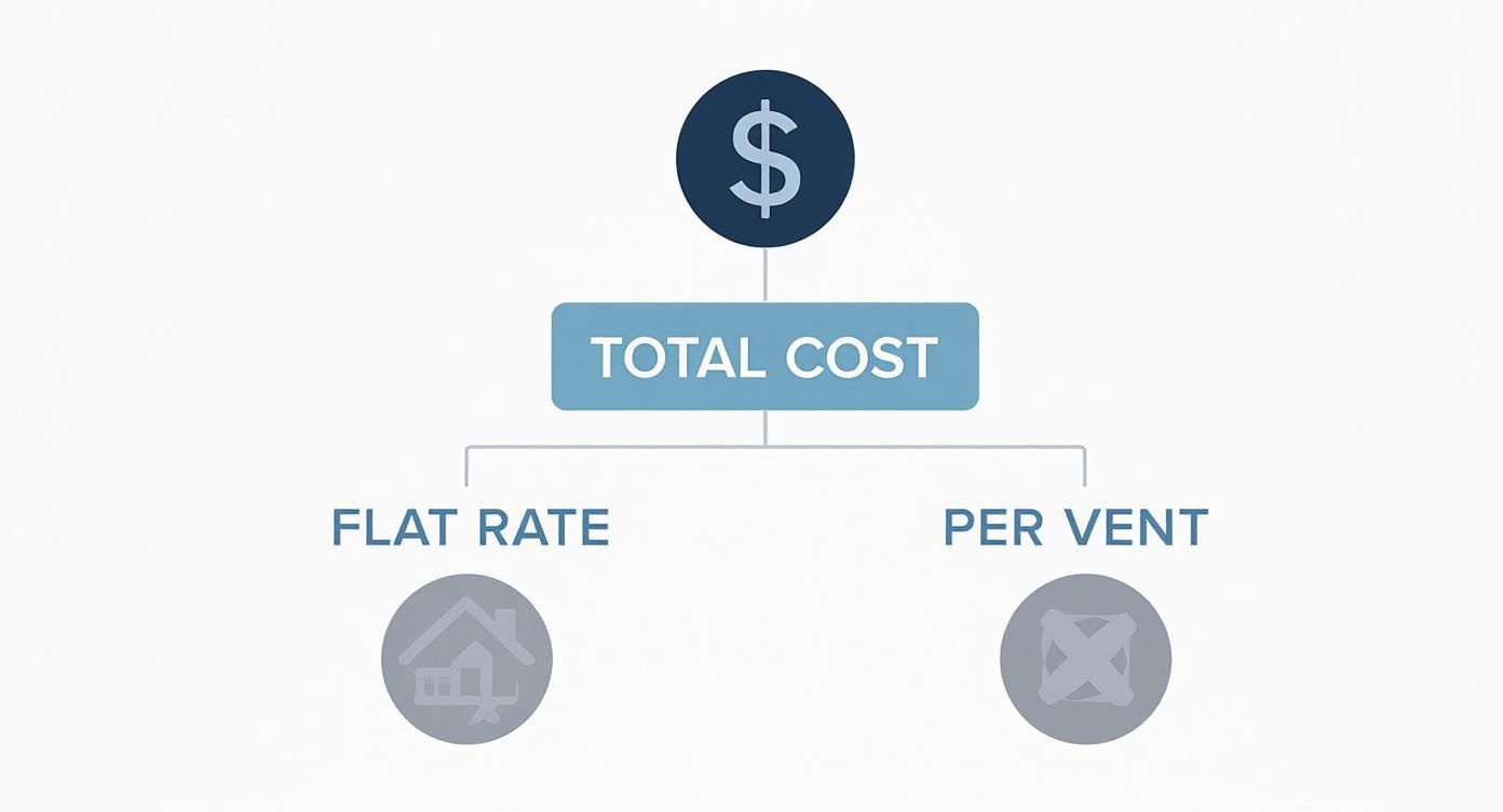 Infographic about residential air duct cleaning cost
