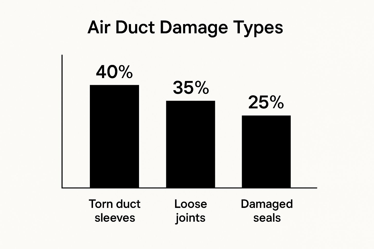 Air Duct Cleaning Damage Types Bar Chart
