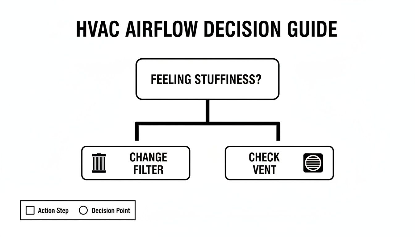 HVAC airflow decision guide flowchart, addressing stuffiness by checking filters or vents.