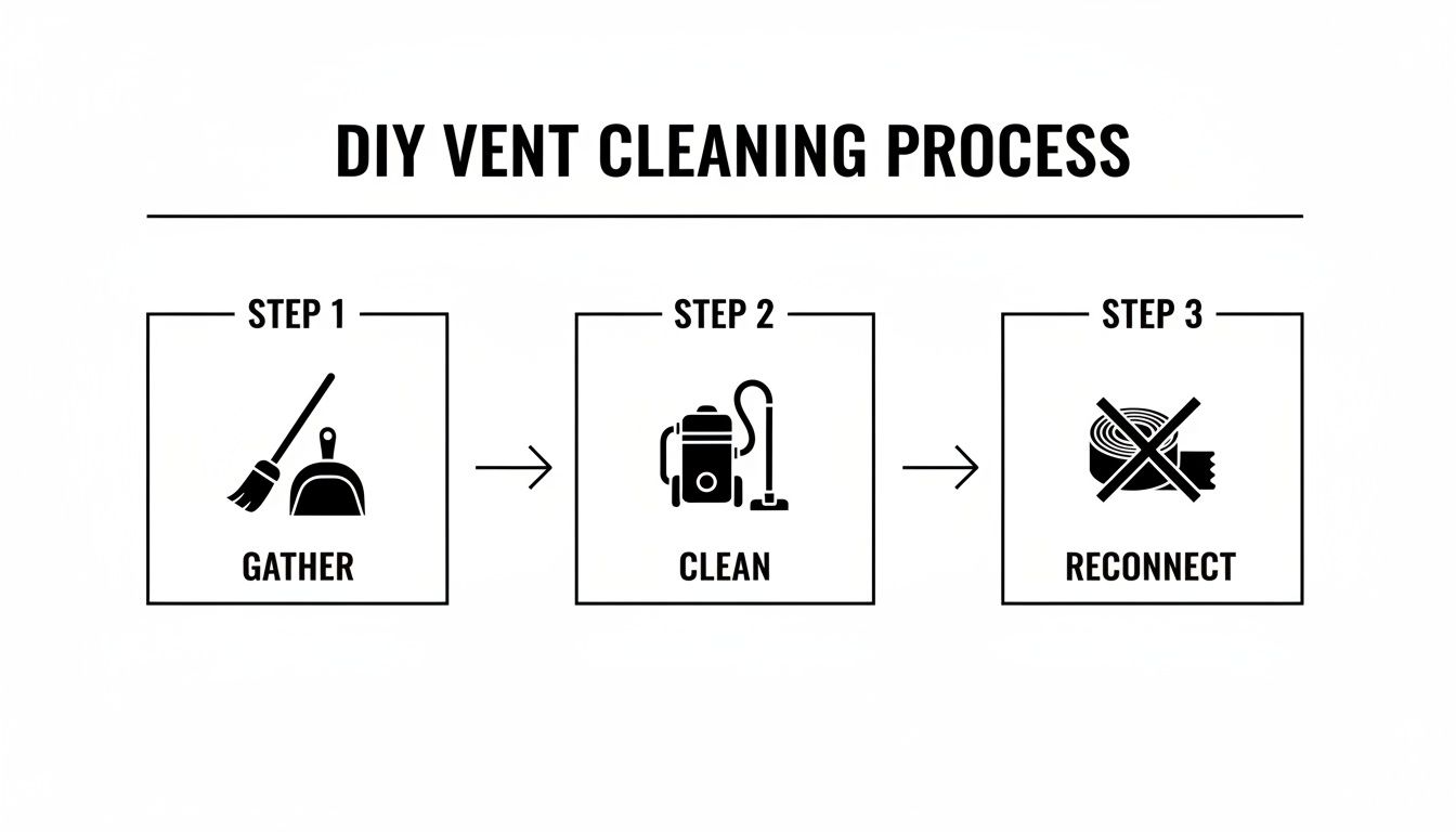 A diagram illustrating the three steps for DIY vent cleaning: gather, clean, and reconnect.