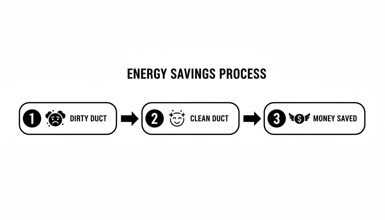 Flowchart illustrating the energy savings process: dirty ducts lead to clean ducts, resulting in money saved.