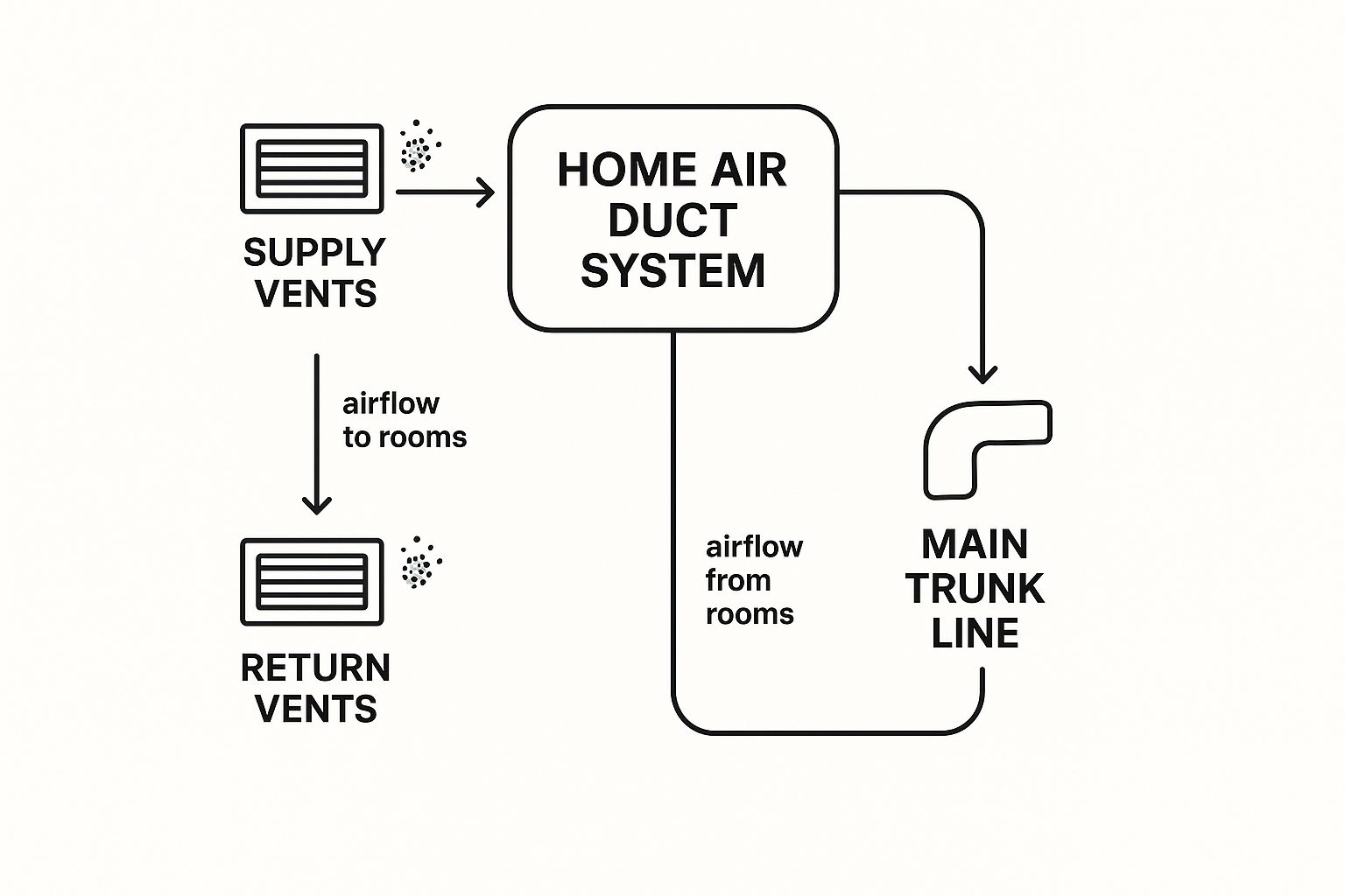 An infographic showing a visual of how the air moves through air ducts and where contaminants tend to pile up